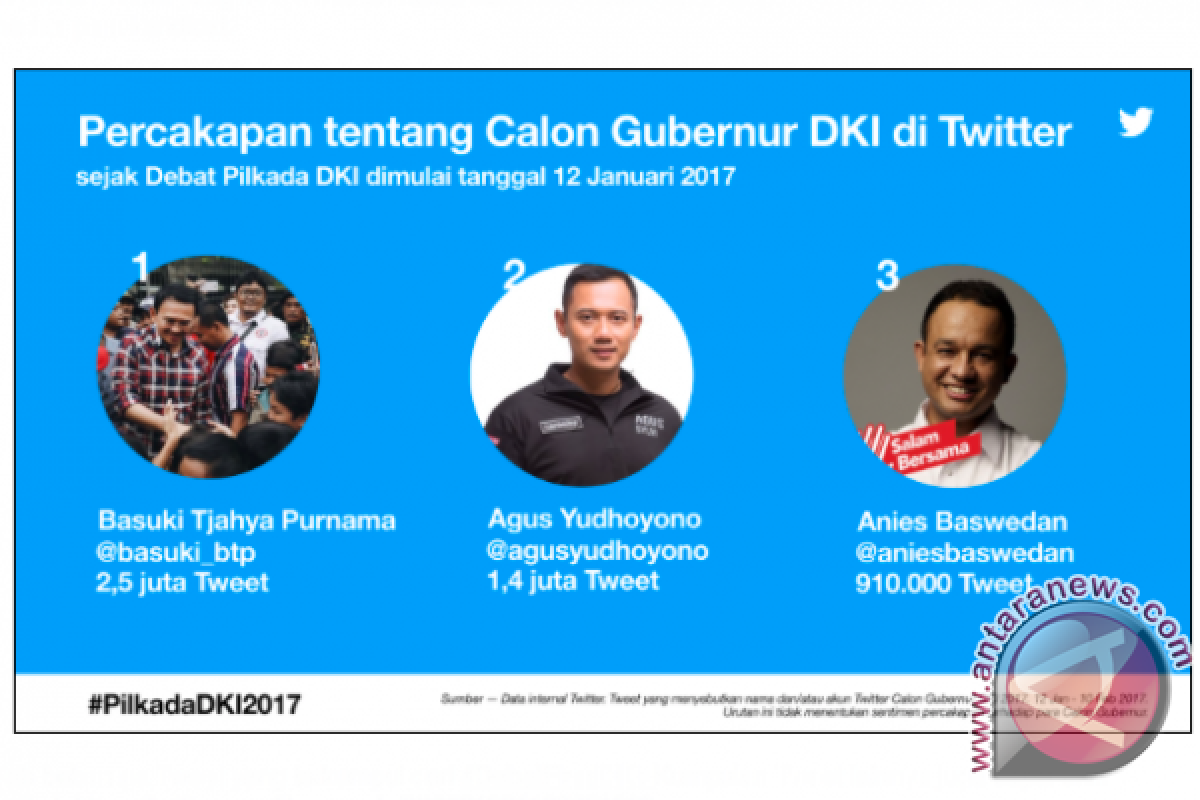 Siapa cagub DKI paling sering dicuit di Twitter?