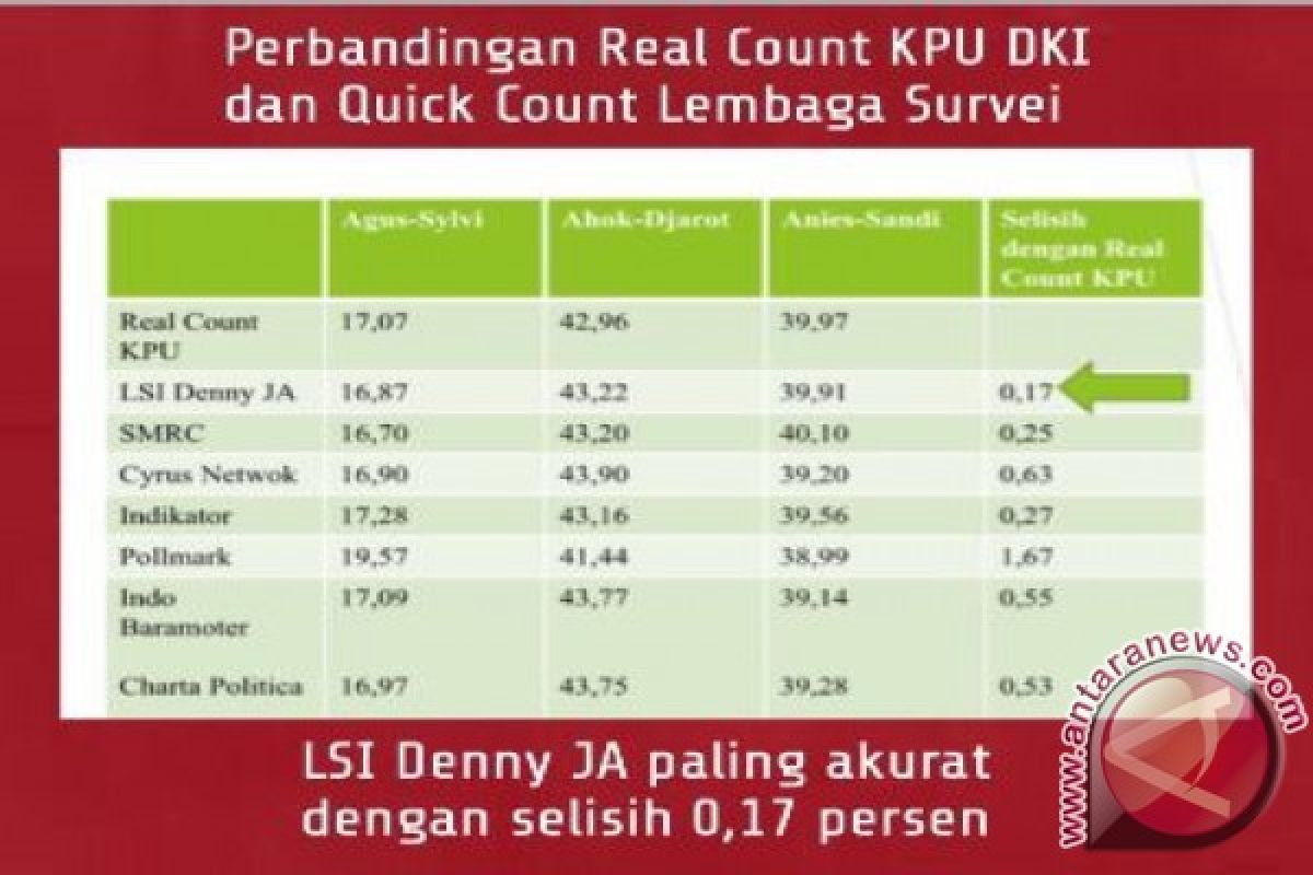 QC LSI Denny JA dinilai paling mendekati Real Count KPU DKI