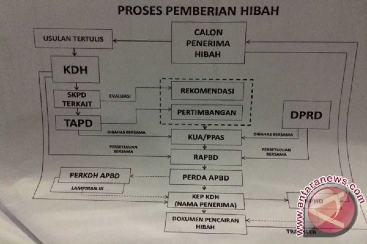 Kotabaru Perlu Peraturan Bupati Terkait Hibah 