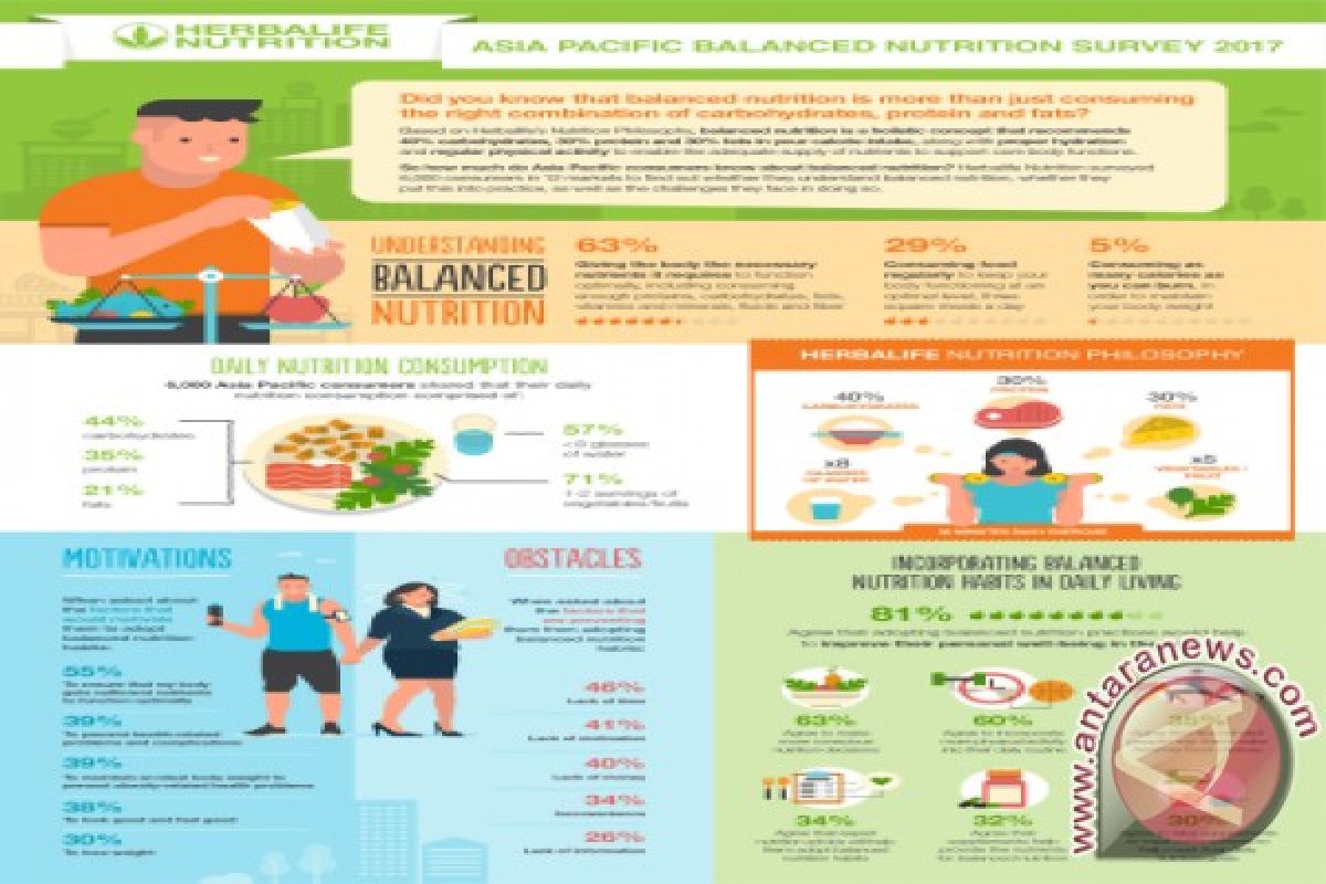 Herbalife nutrition study reveals alarming lack of nutrition, hydration and exercise among adults