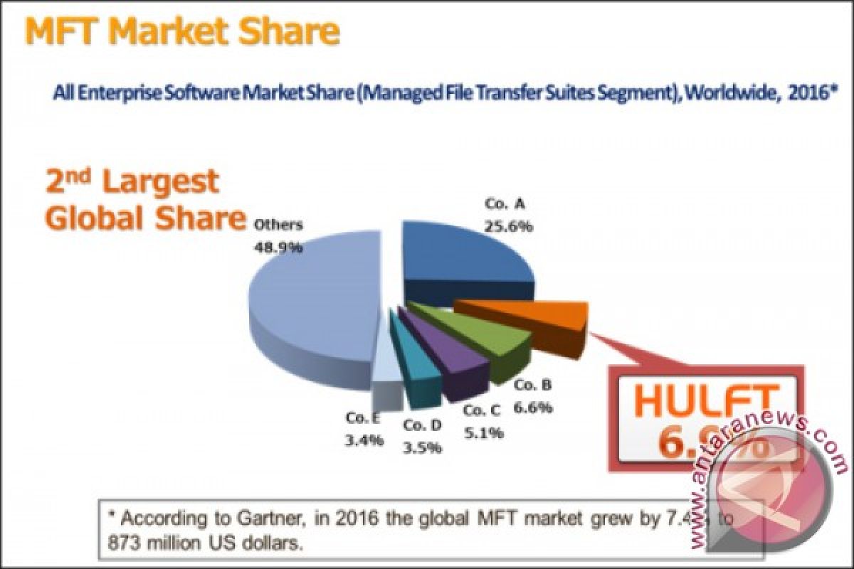 SAISON INFORMATION SYSTEMS : HULFT Holds the Second Largest Worldwide Sales Share According to Gartner's MFT Market Research