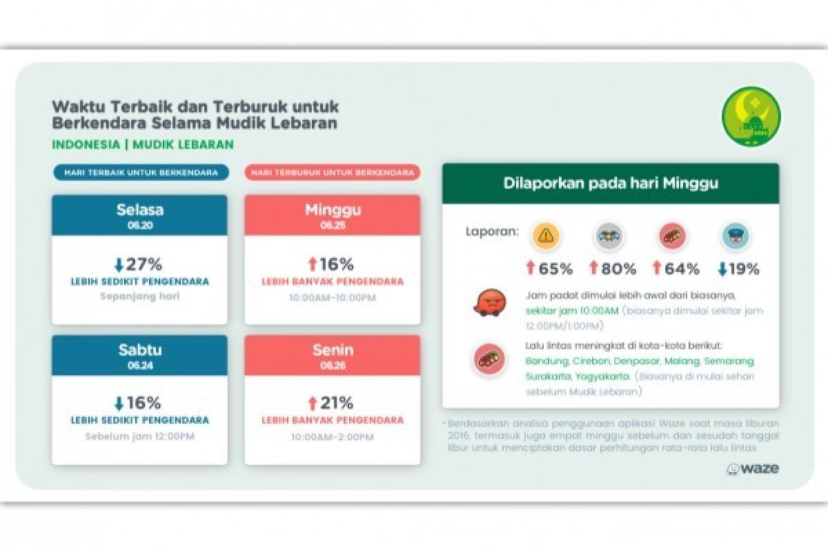 Ini Waktu Terbaik untuk Mengemudi saat Mudik Versi Waze