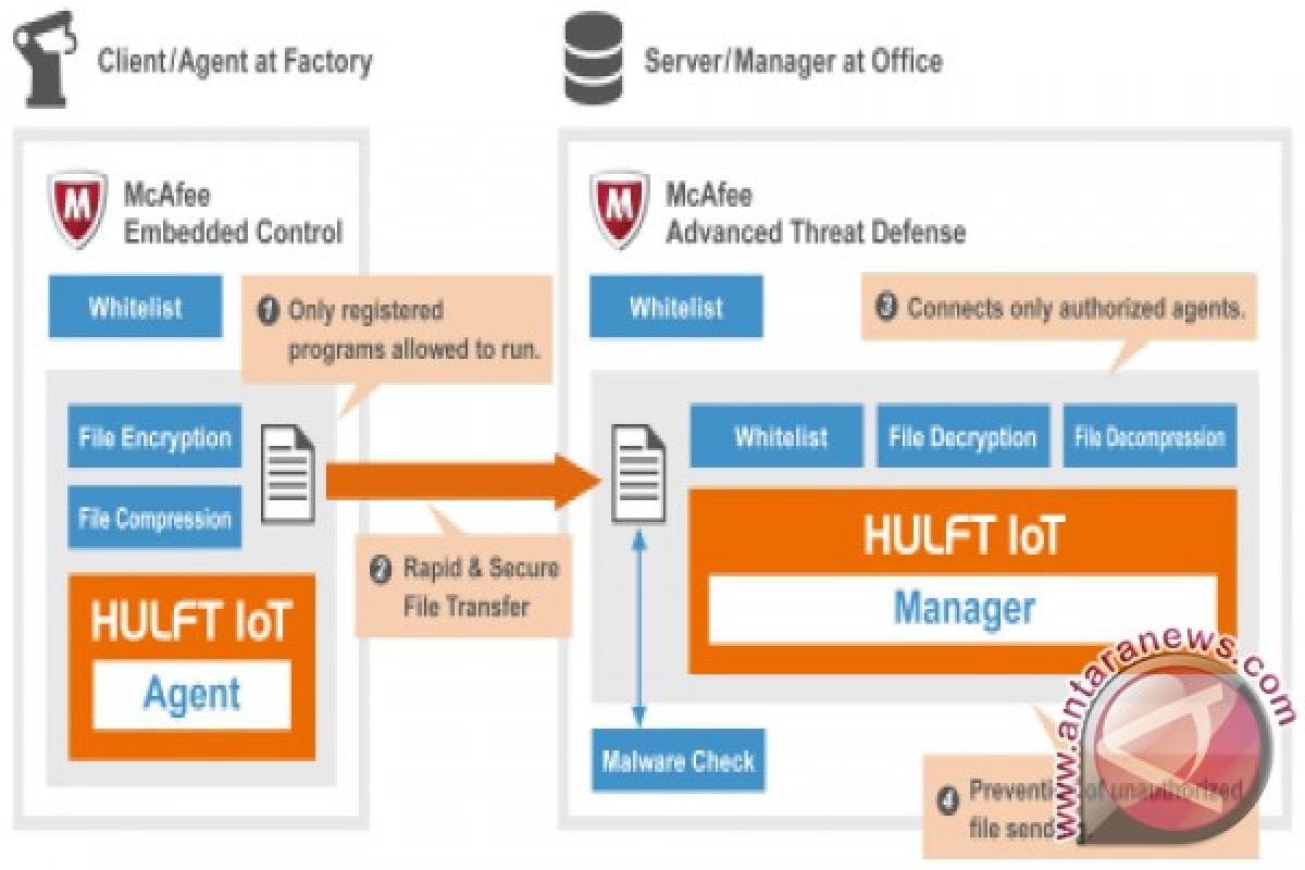 SAISON INFORMATION SYSTEMS: HULFT IoT works with McAfee to secure IoT