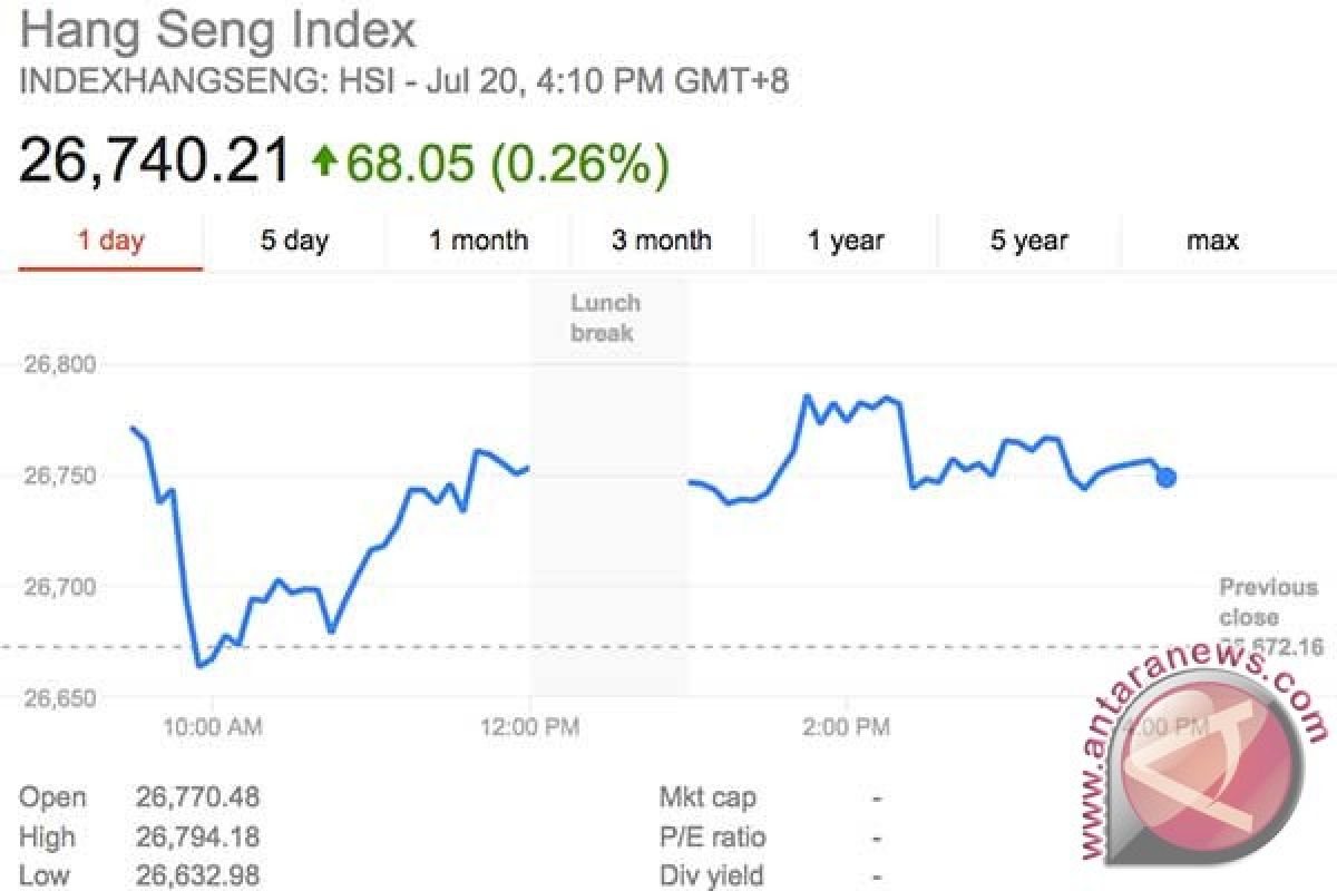 Indeks Hang Seng naik 68 poin hari ini