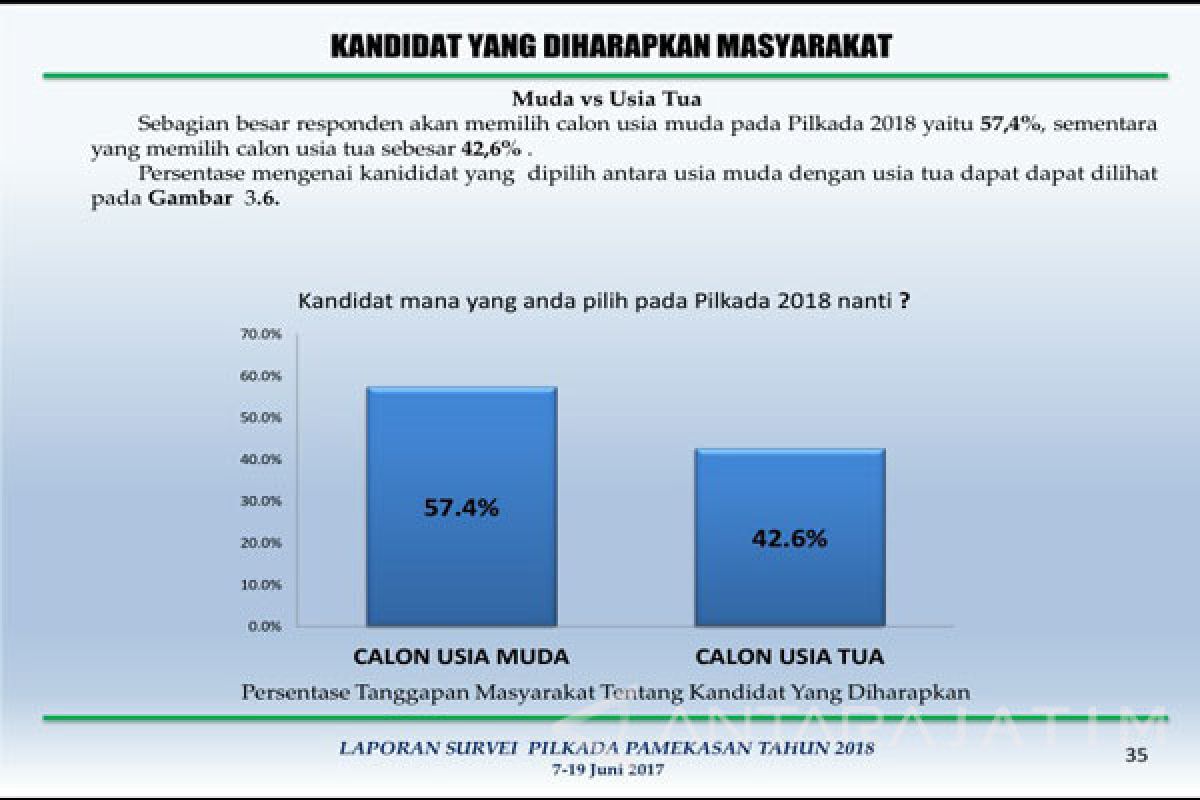 Mayoritas Warga Pamekasan Inginkan Pemimpin Berusia Muda