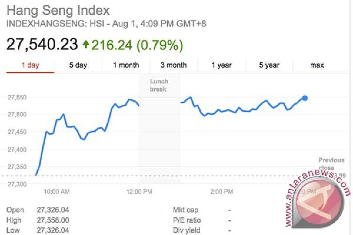 Hang Seng menguat lebih 200 poin