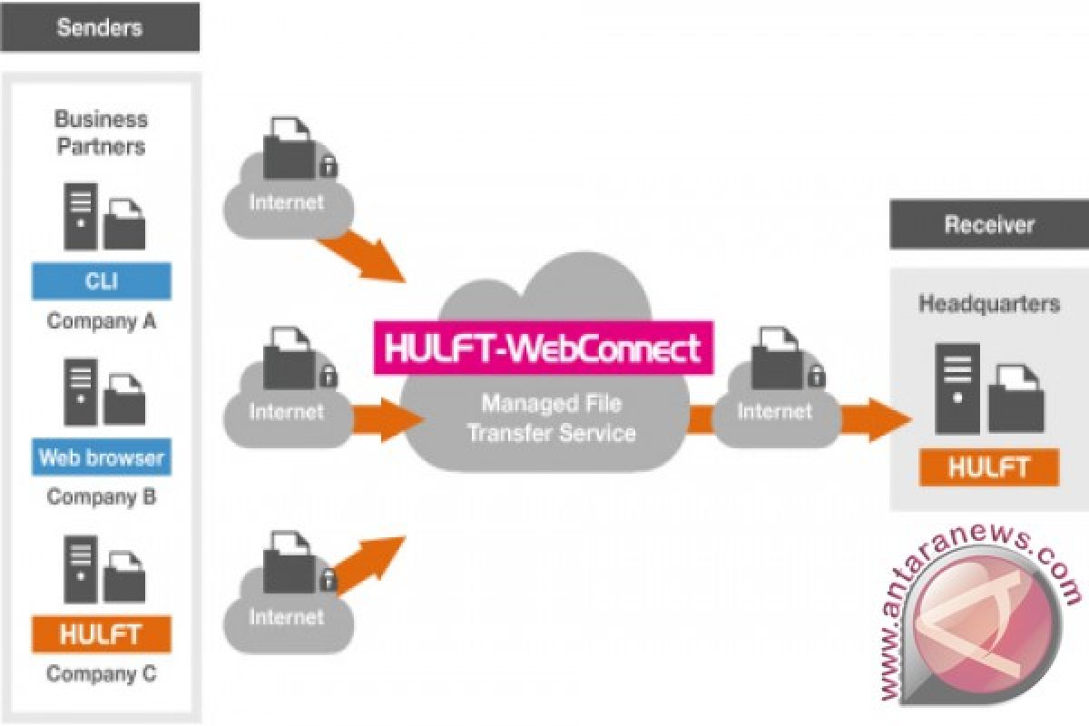 HULFT perluas kapabilitas Managed File Transfer