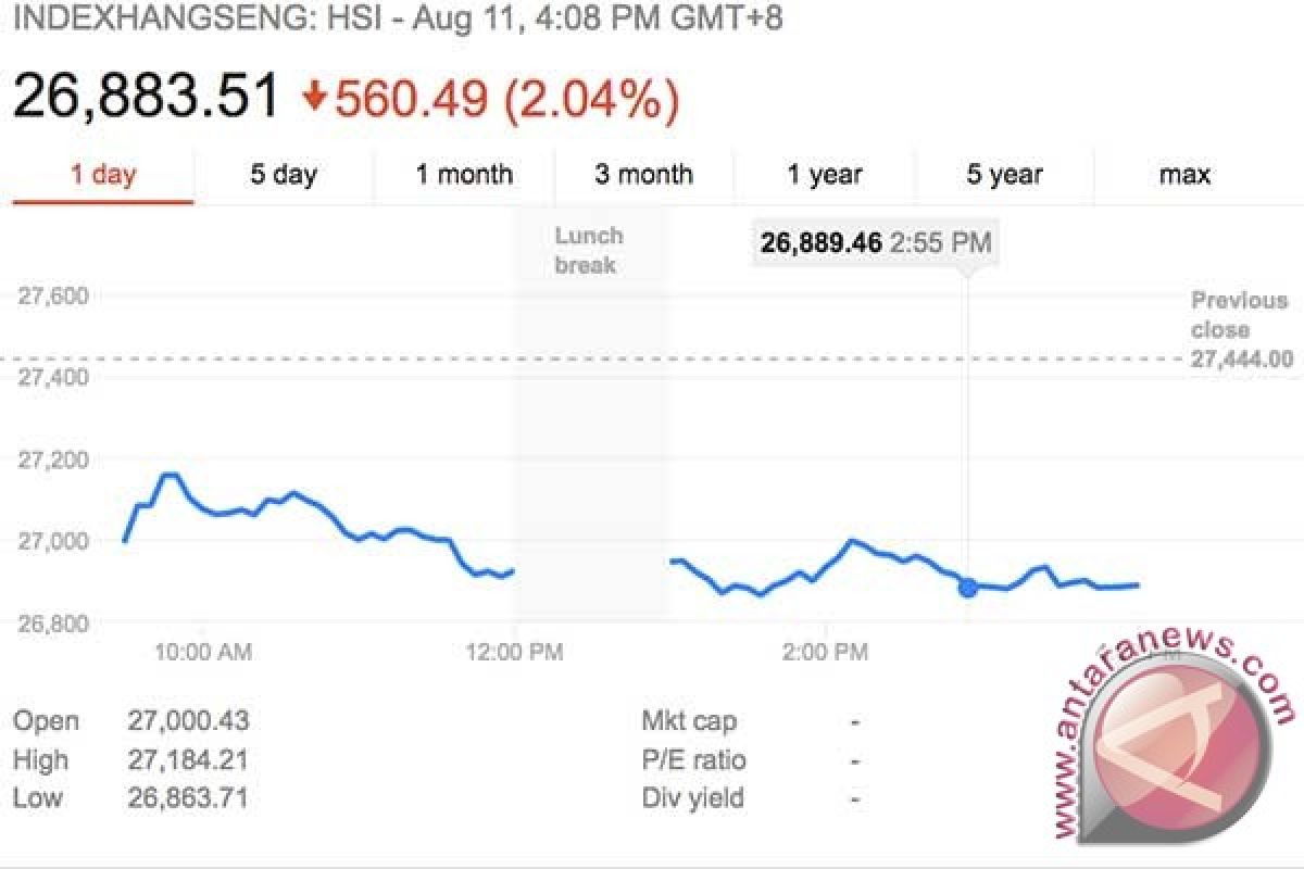 Indeks Hang Seng bursa Hong Kong ditutup jatuh lebih 500 poin