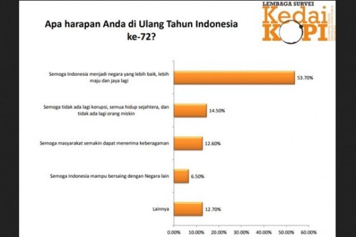 Ini harapan Generasi Z peringati 72 tahun Indonesia merdeka