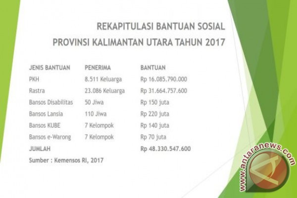 Bansos Kemensos untuk Kaltara Rp 48,3 Miliar