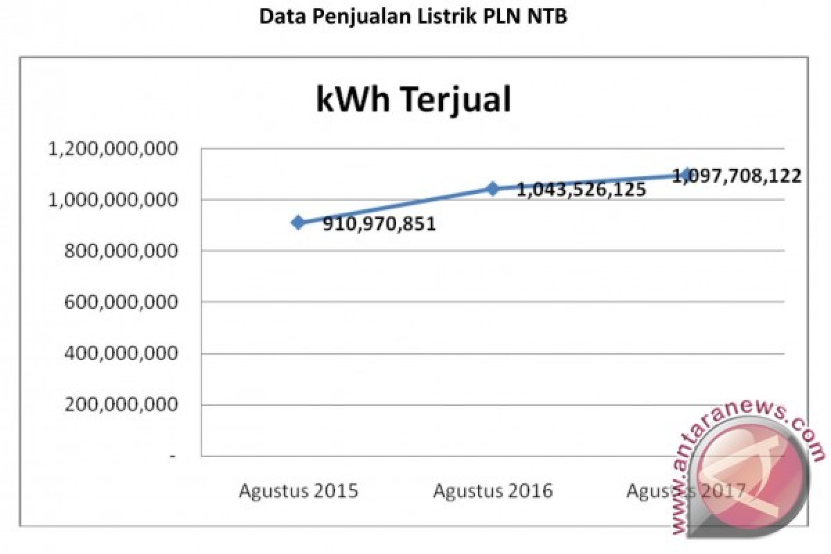 Penjualan Listrik PLN NTB Turun 9,3 Persen 