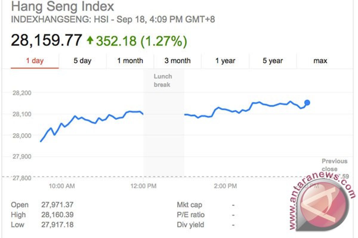 Bursa saham Hong Kong berakhir naik 0,28 persen