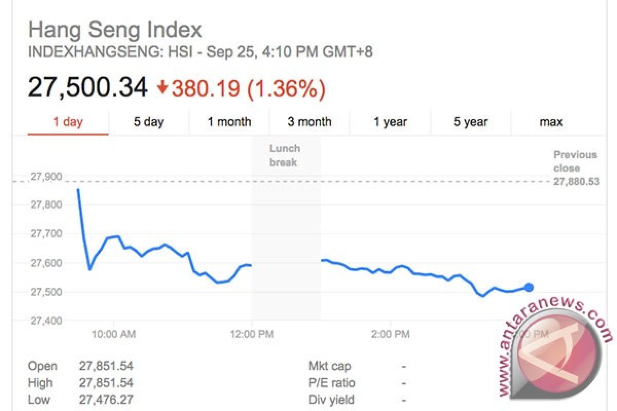 Indeks Hang Seng jatuh hampir 400 poin