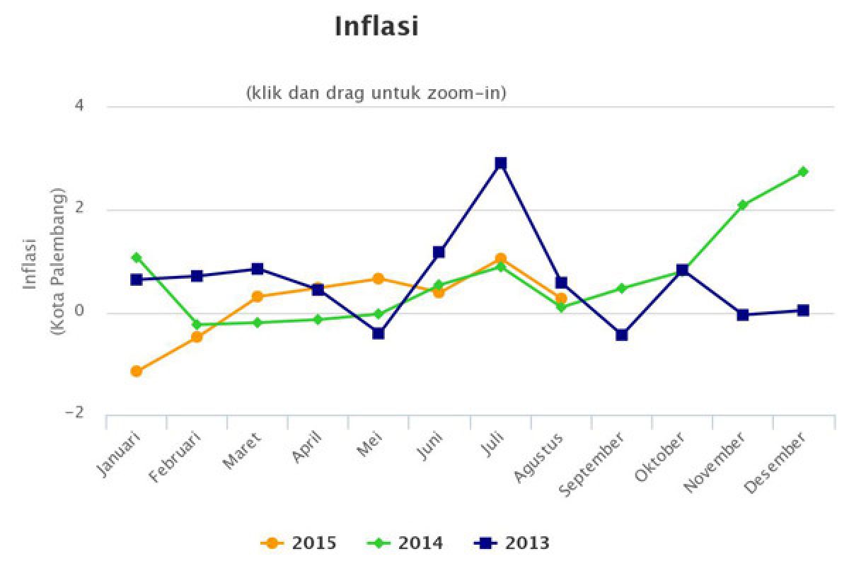 Palembang - Lubuk Linggau masih layak jadi barometer inflasi