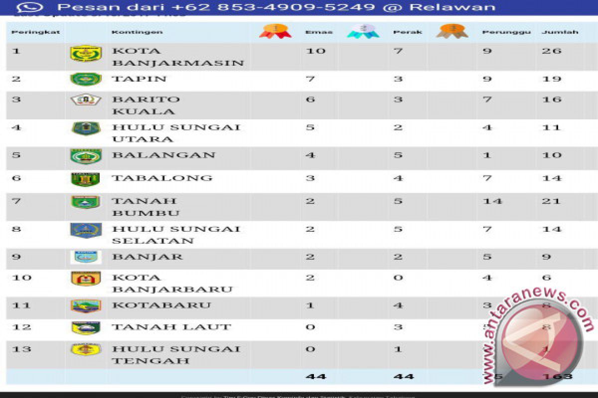 Banjarmasin Masih Diposisi Teratas