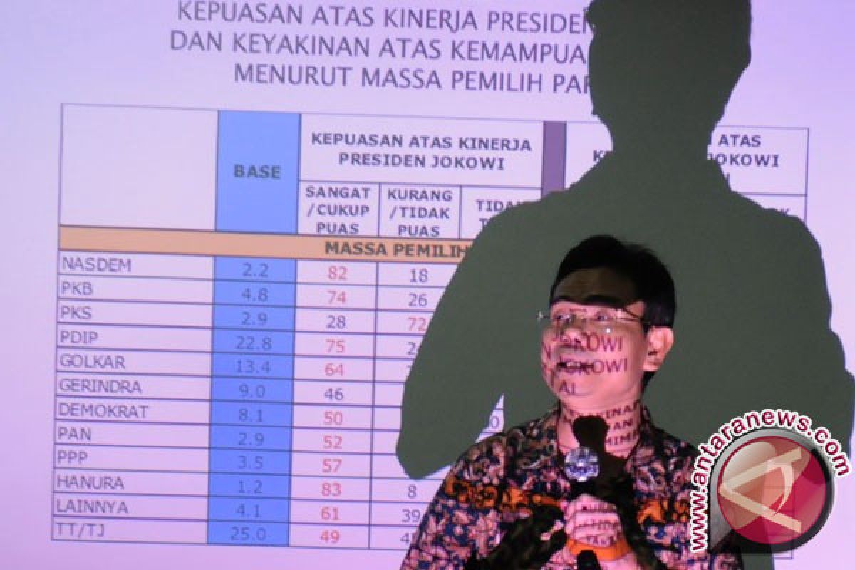 Menurut SMRC, dukungan untuk Jokowi naik, pesaing dekatnya hanya Prabowo