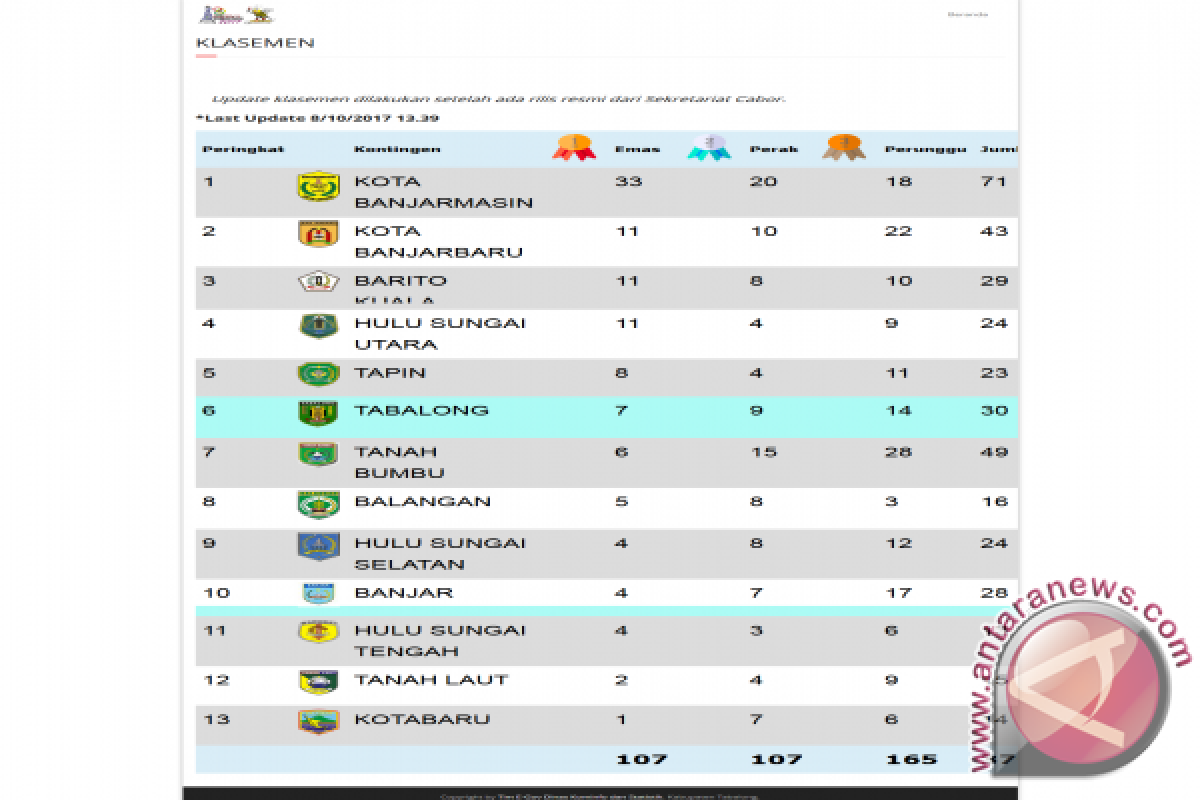 Balangan Kumpulkan Dua Puluh Medali Di Ajang Porprov X