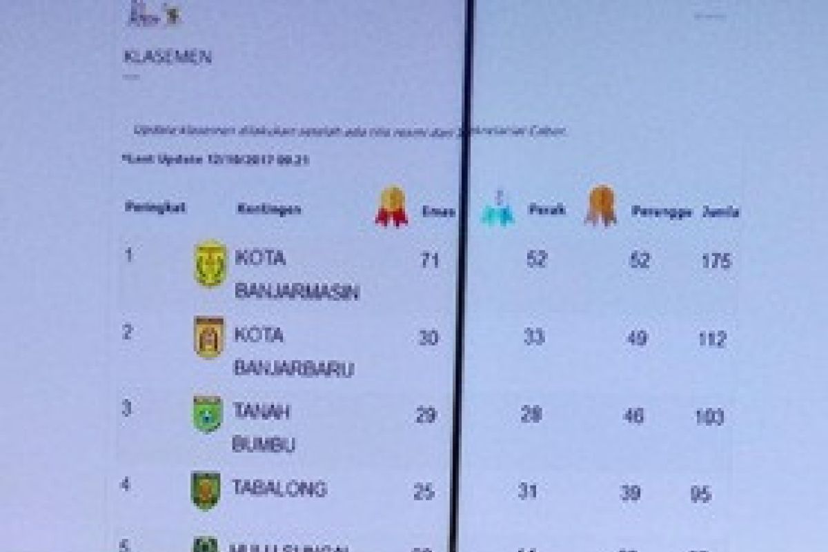 Kotabaru Naik Peringkat 11 Dari 13