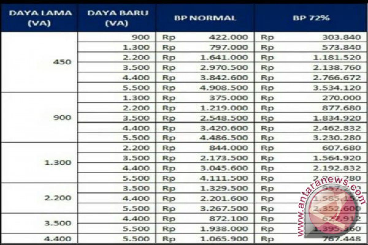 PLN Beri Diskon Biaya Tambah Daya