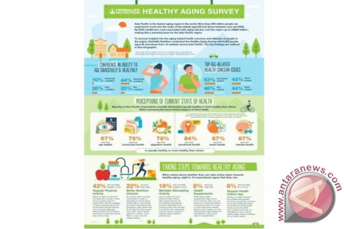 Herbalife Nutrition survey reveals APAC consumers concerned about aging-related health issues but underestimate the importance of nutrition in healthy aging