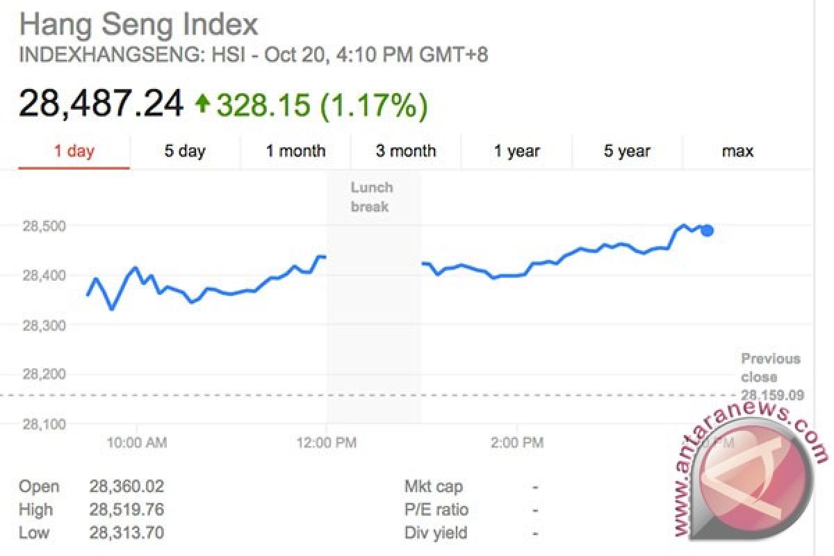 Indeks Hang Seng naik lebih 300 poin