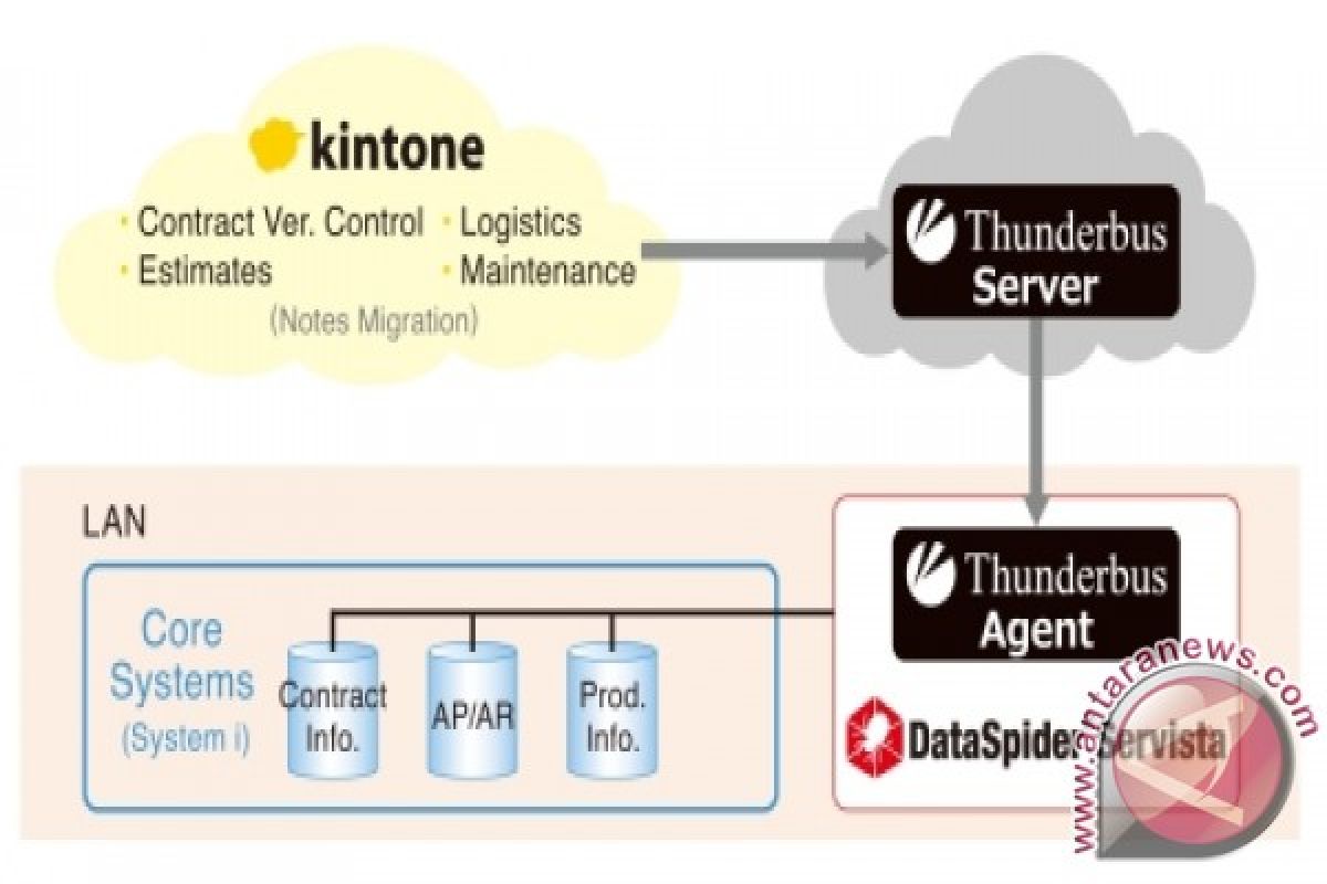 Saison integrasikan sistem lokal dan cloud