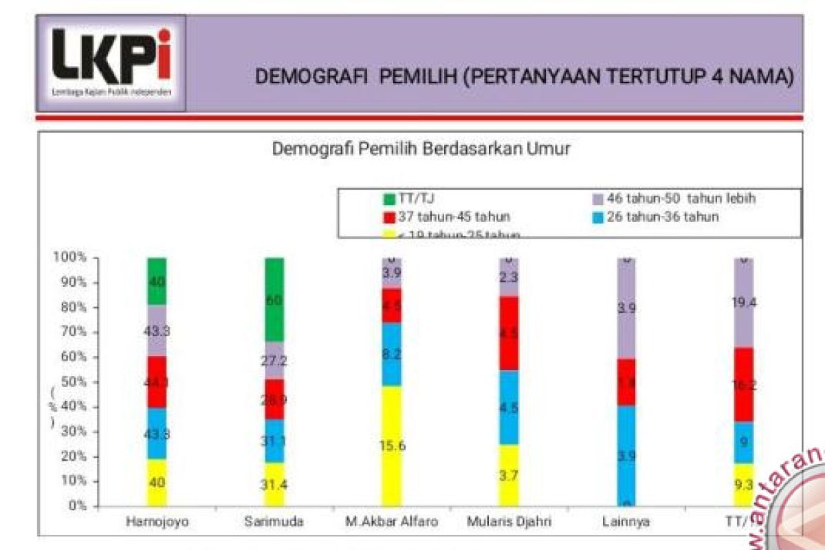 Akbar Alfaro sedot suara pemilih pemula