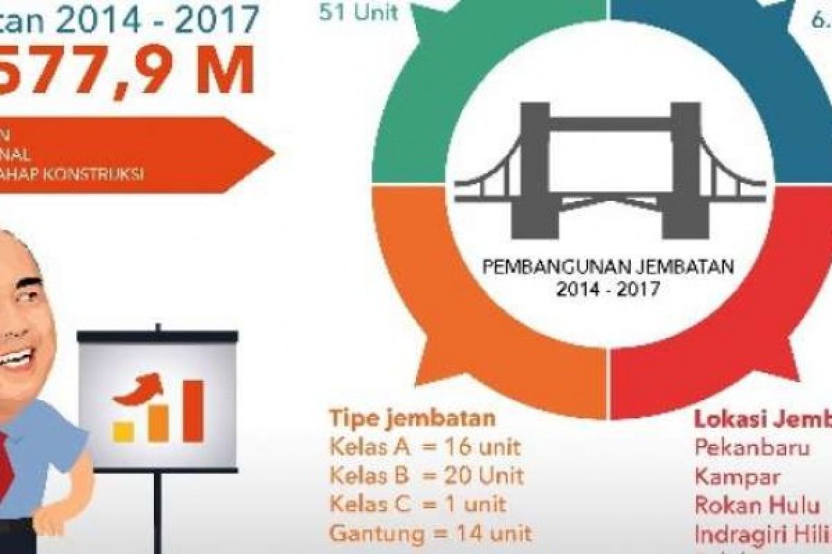 2014-2017, Pemprov Riau Bangun 51 Jembatan Senilai Rp577,9 Miliar
