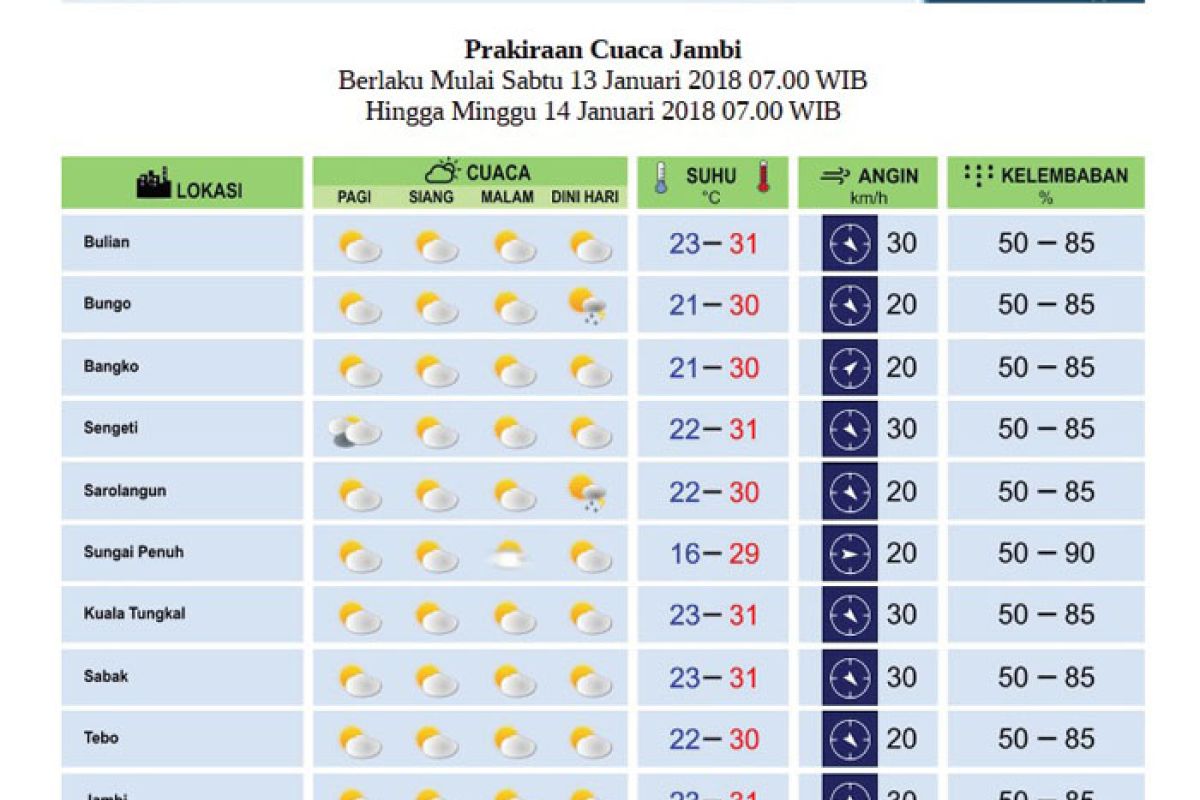 Prakiraan cuaca Jambi Sabtu-Minggu
