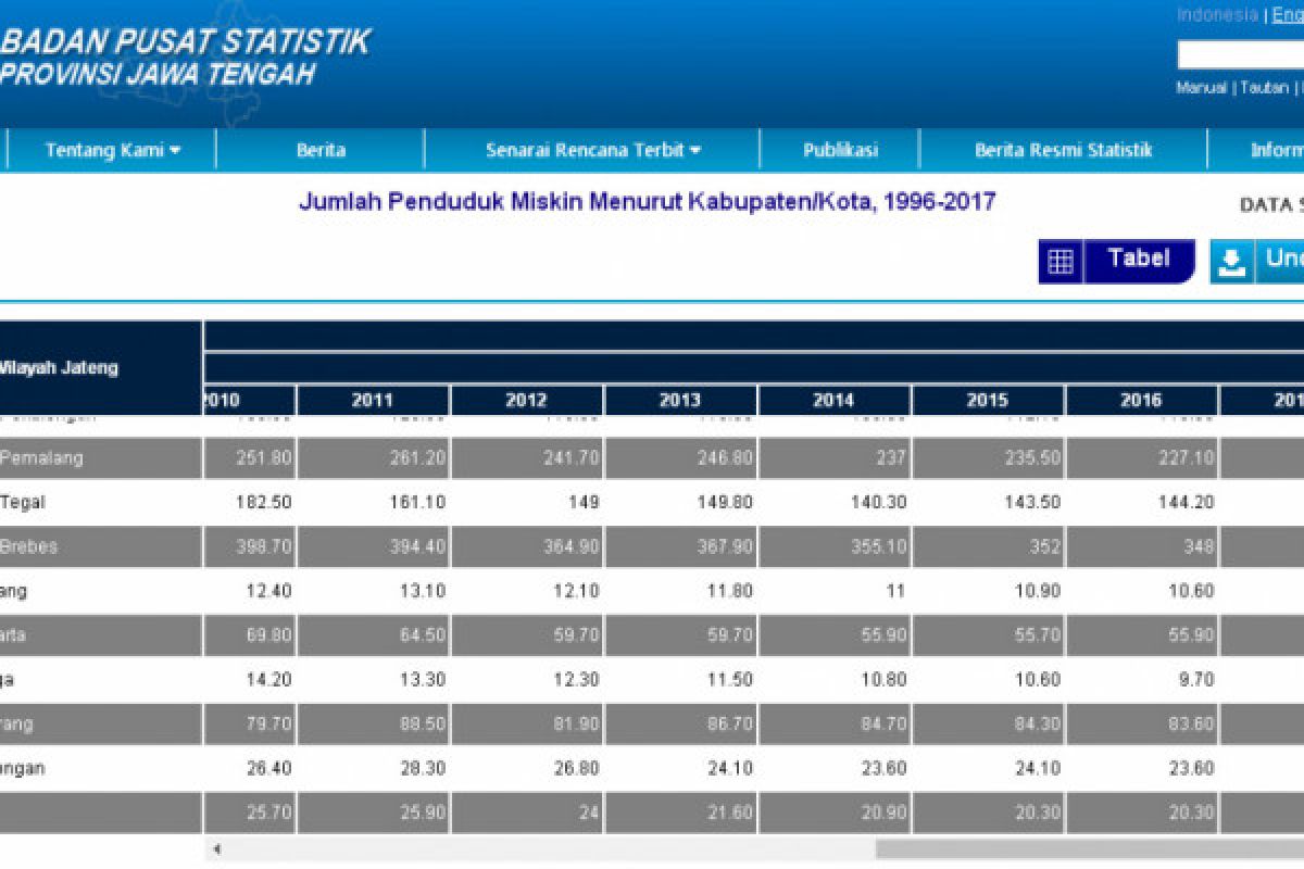 Jumlah penduduk miskin Jateng terus turun