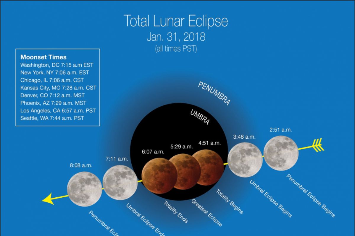 Fenomena "super blue moon" terlihat di Jambi