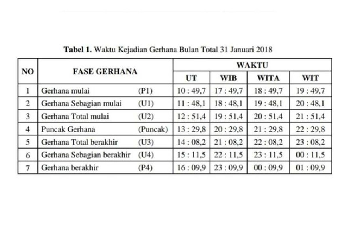 Waktu gerhana bulan total 31 Januari 2018