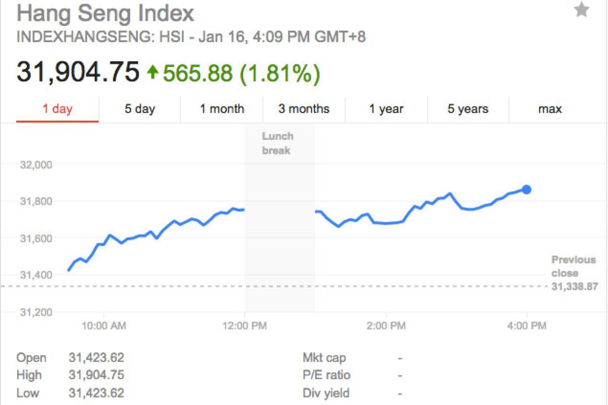 Indeks Hang Seng naik tajam di atas 500 poin