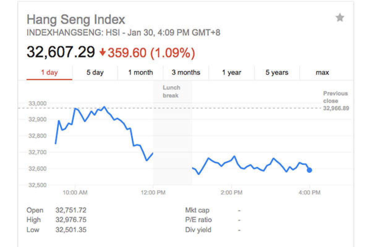 Indeks Hang Seng Terkoreksi 245 Poin - ANTARA News