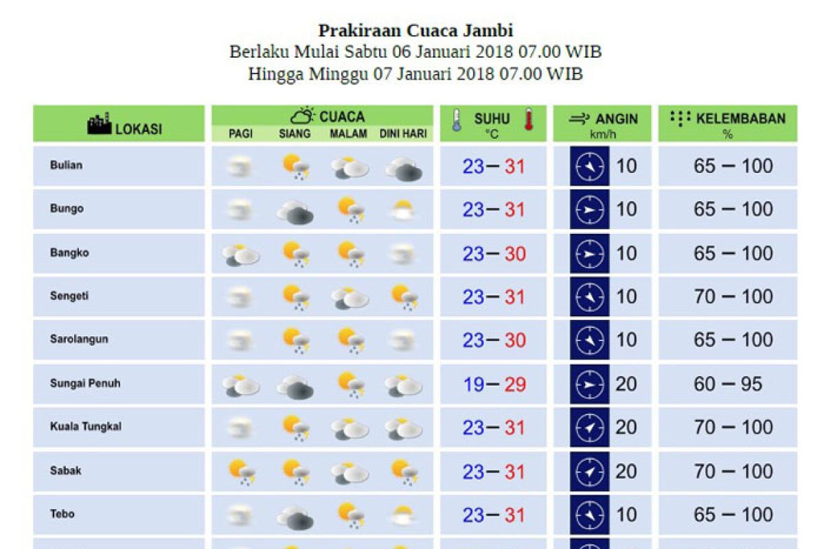 Cuaca Jambi Sabtu-Minggu