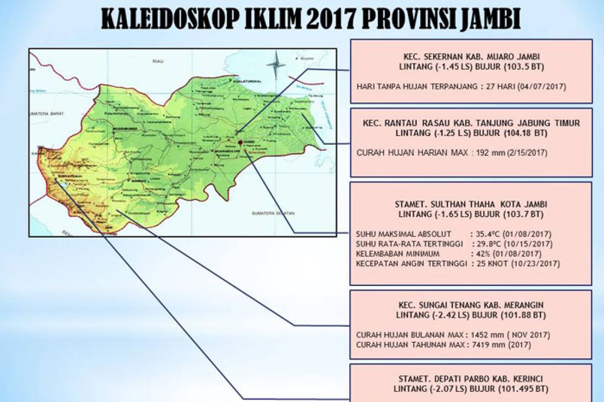 Kaleidoskop Iklim Jambi 2017