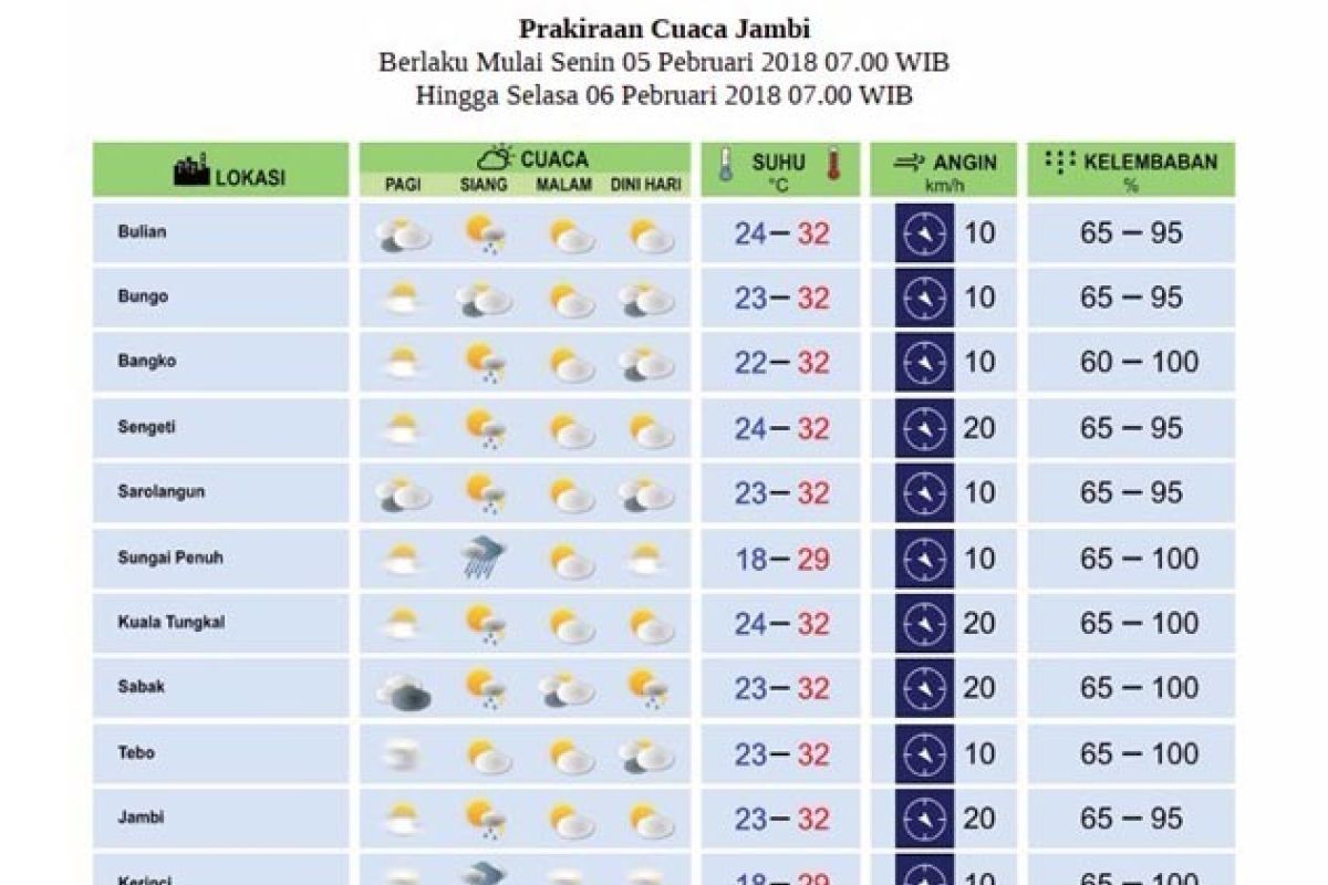 Cuaca Jambi Senin - Selasa