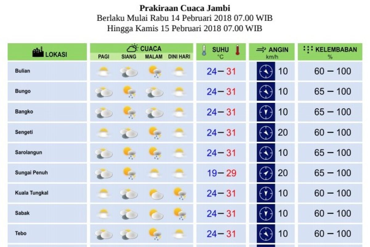 Cuaca Jambi pada Rabu dan Kamis