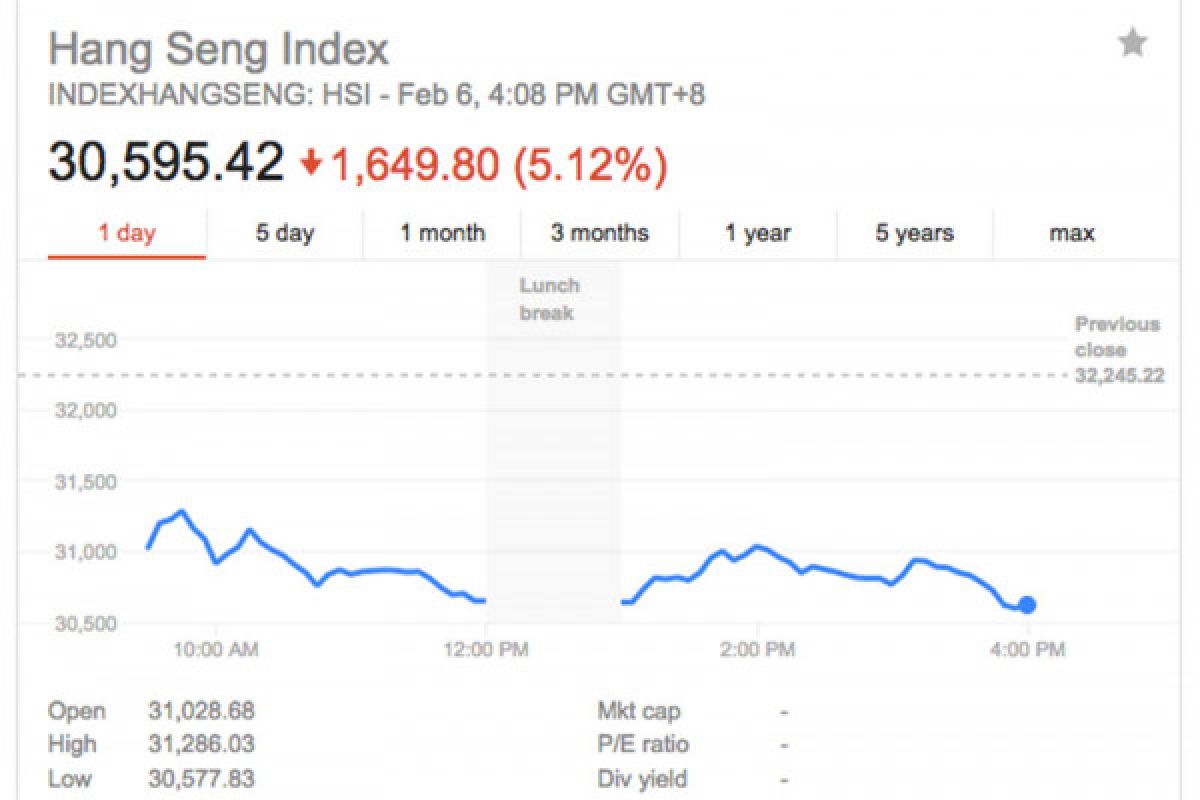 Indeks Hang Seng jatuh lebih 240 poin