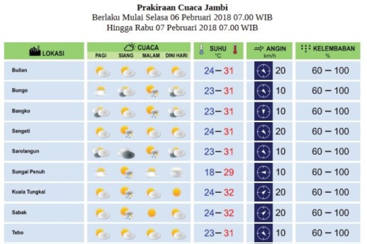 Selasa - Rabu, Jambi berawan