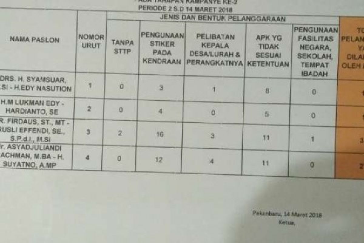 Evaluasi Kampanye Pilgubri Tahap II, Paslon Firdaus-Rusli Effendi Terbanyak Lakukan Pelanggaran