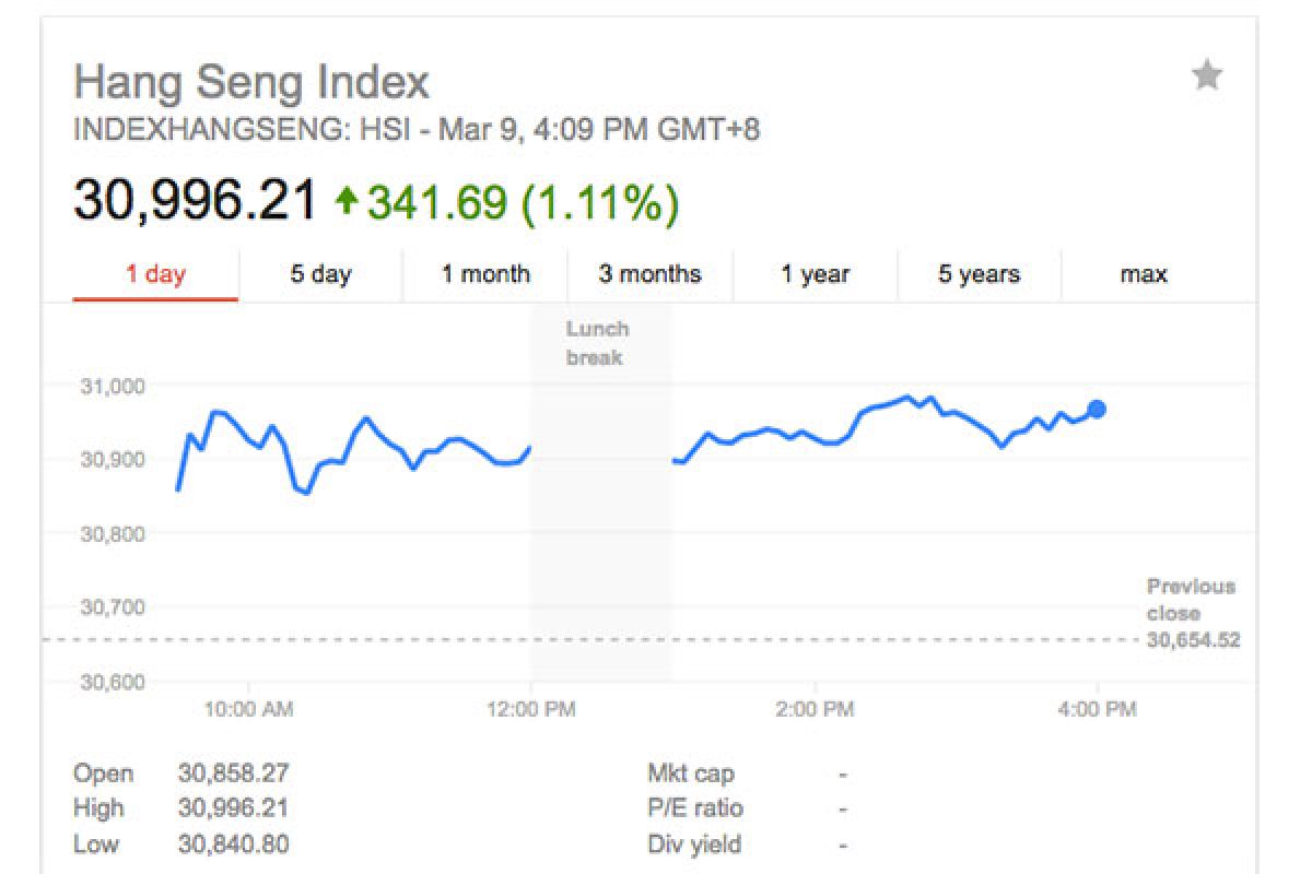 Hang Seng juga menguat, kali ini lebih 400 poin