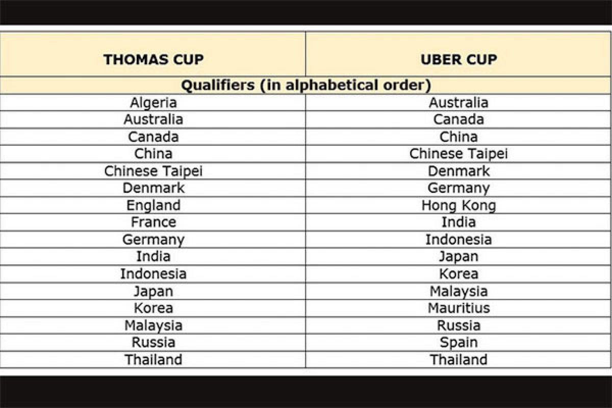 Hasil undian grup Piala Thomas dan Uber
