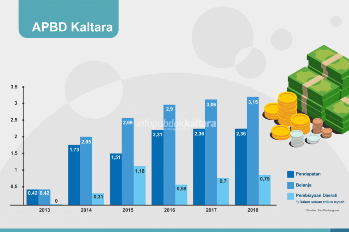 APBD Terus Meningkat Setiap Tahun