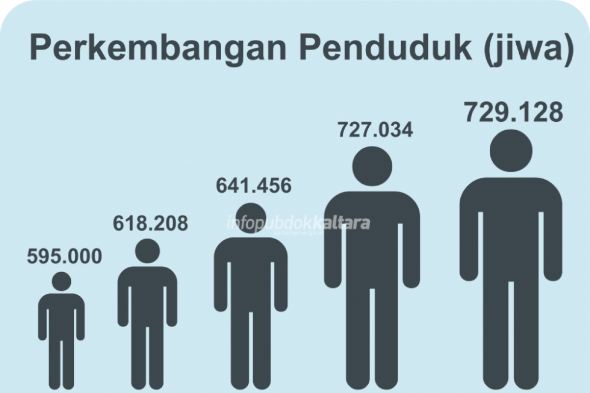 Penduduk Meningkat, Pertumbuhan Ekonomi Tunjukkan Trend Positif