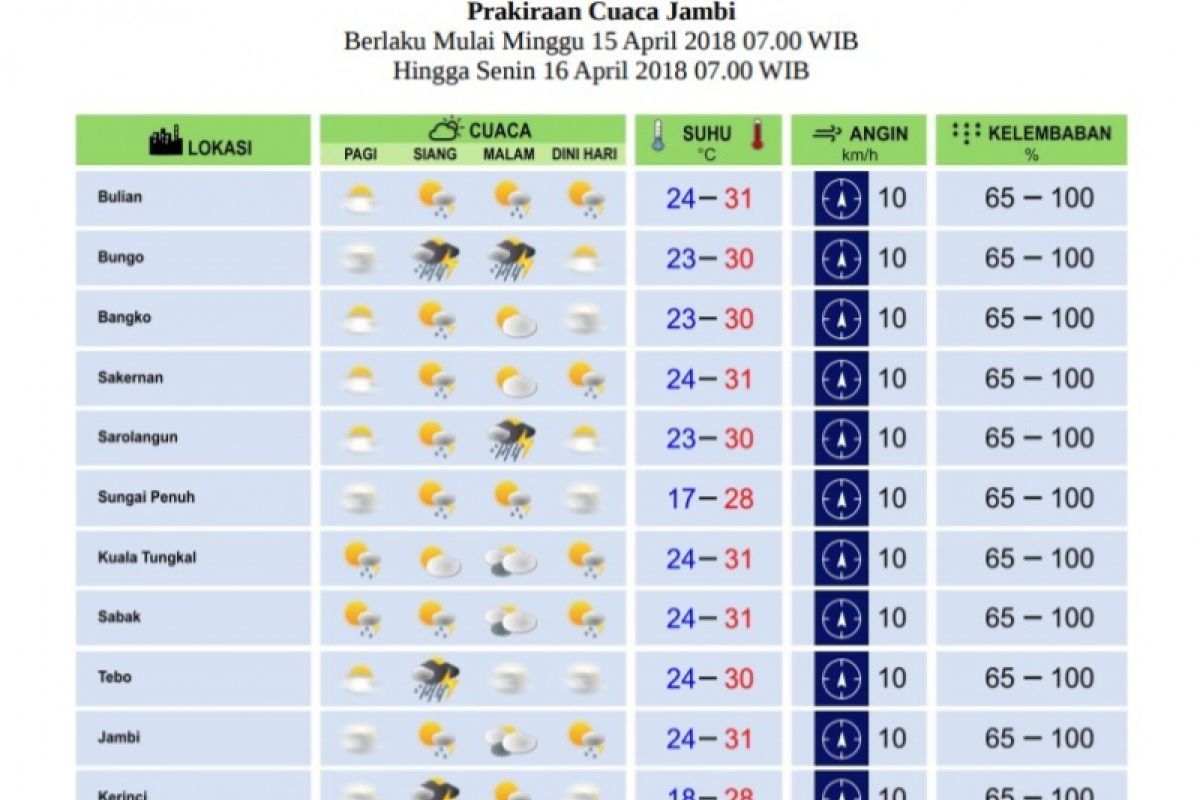 Cuaca Jambi Minggu - Senin