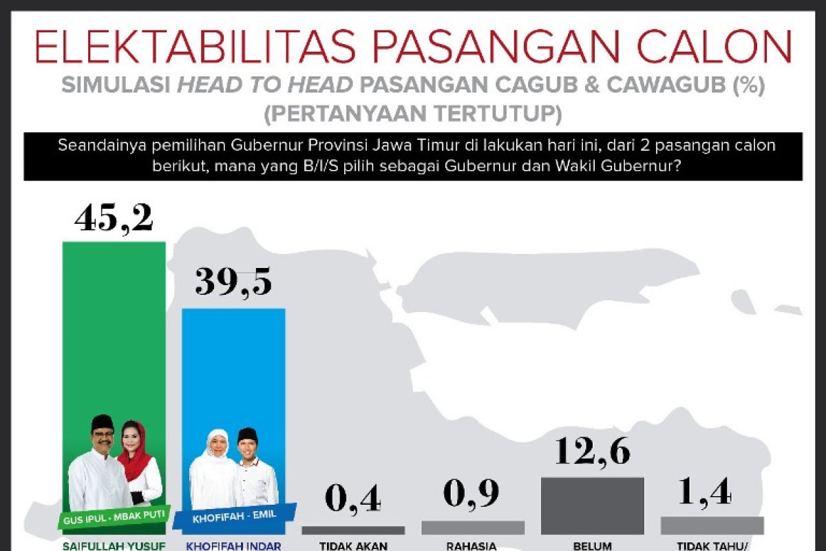 Gus Ipul-Puti Jadikan Hasil Survei Bahan Evaluasi