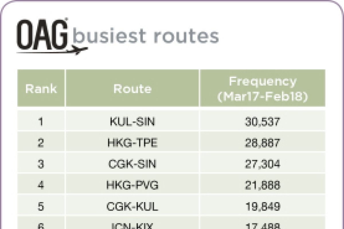 Kuala Lumpur-Singapore claims the global #1 ranking as Asian city pairs occupy the top 5 positions on OAG's Busiest International Routes list