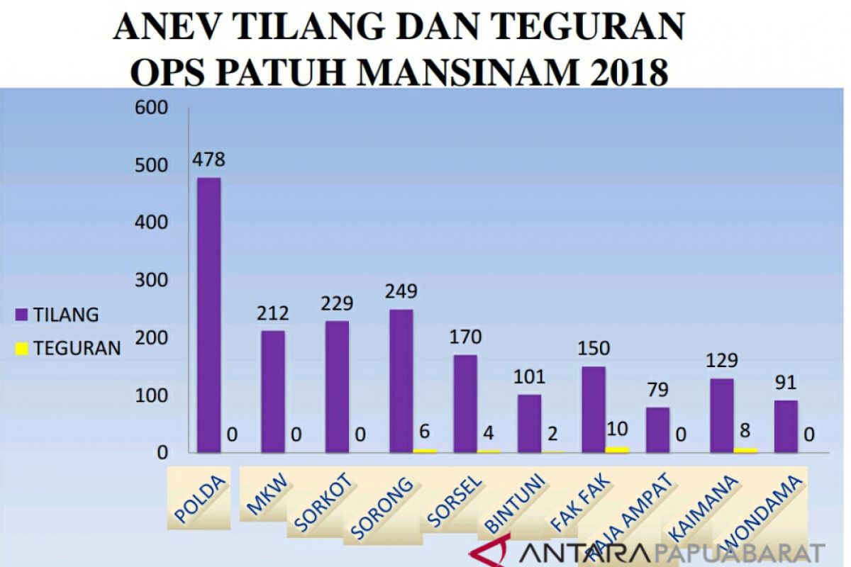 Ops Patuh Mansinam, Polisi Tindak 1.888 Pelanggar