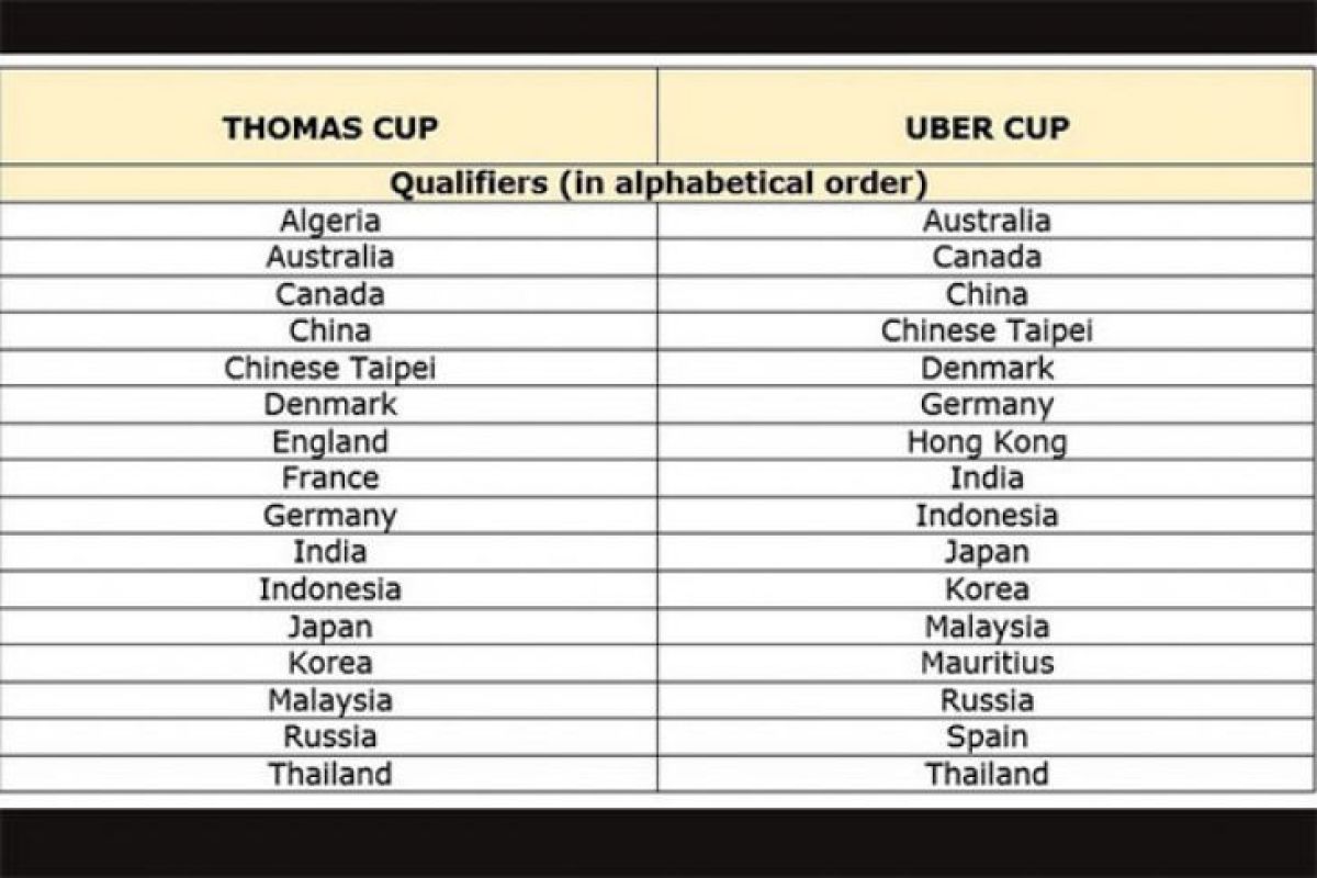 Hasil Piala Thomas dan Uber